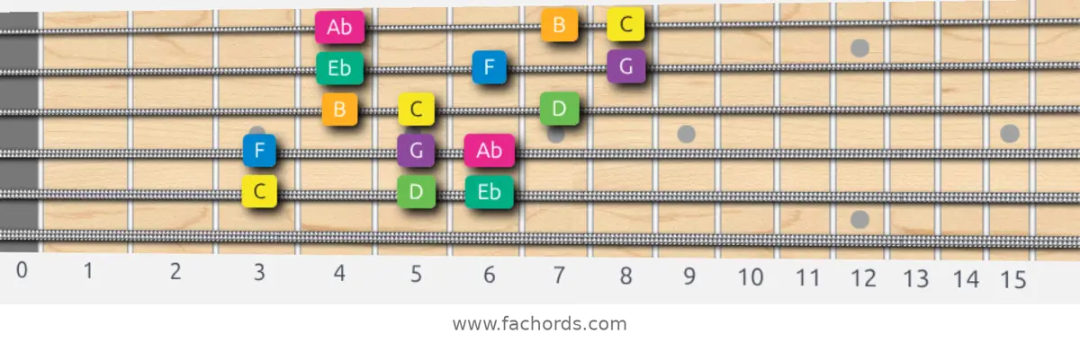 C Harmonic Minor Scale scale guitar pattern - 3 notes per string — position 4