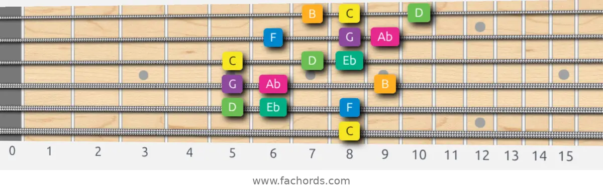 C Harmonic Minor Scale scale guitar pattern - 3 notes per string — position 5