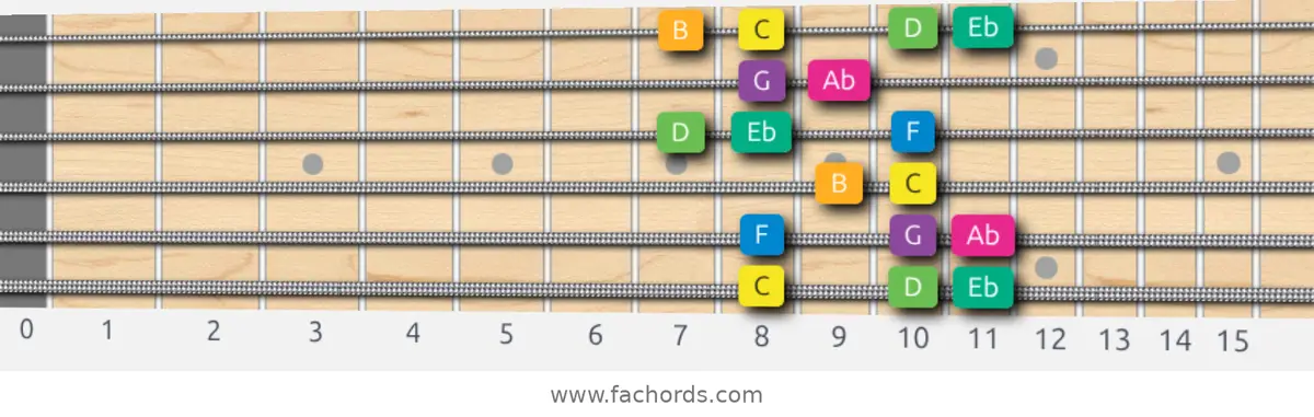 C Harmonic Minor Scale scale guitar pattern - Box pattern — position 1