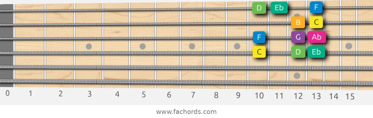 C Harmonic Minor Scale scale guitar pattern - Box pattern — position 2