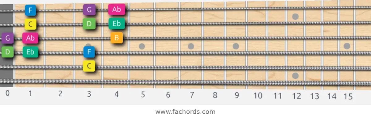 C Harmonic Minor Scale scale guitar pattern - Box pattern — position 4