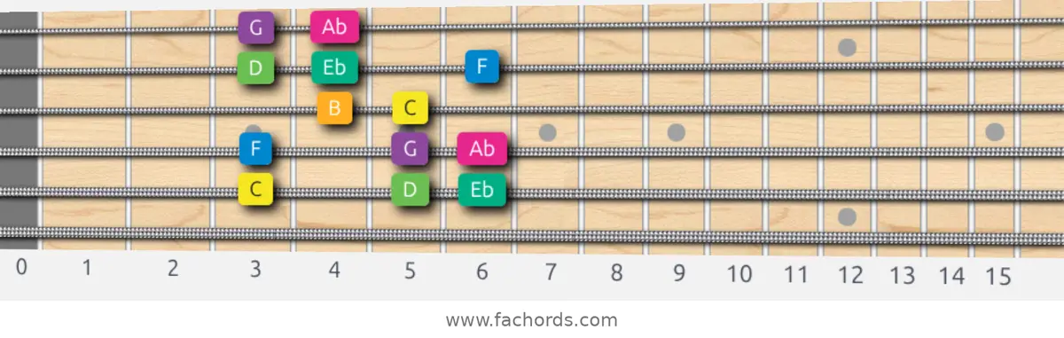 C Harmonic Minor Scale scale guitar pattern - Box pattern — position 5