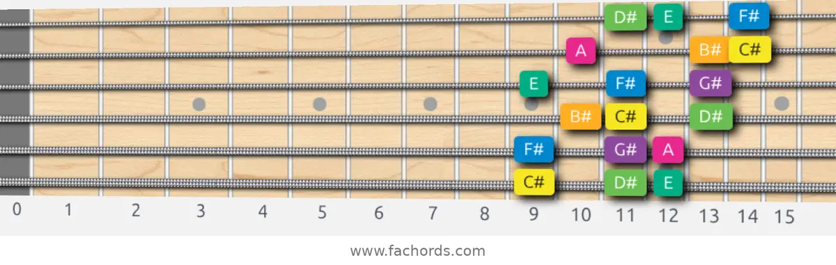 C# Harmonic Minor Scale scale guitar pattern - 3 notes per string — position 1