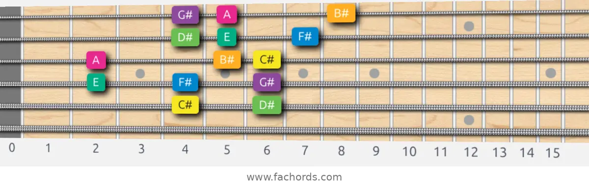 C# Harmonic Minor Scale scale guitar pattern - 3 notes per string — position 3