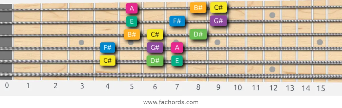 C# Harmonic Minor Scale scale guitar pattern - 3 notes per string — position 4