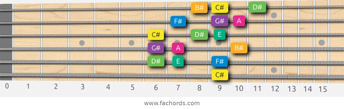 C# Harmonic Minor Scale scale guitar pattern - 3 notes per string — position 5