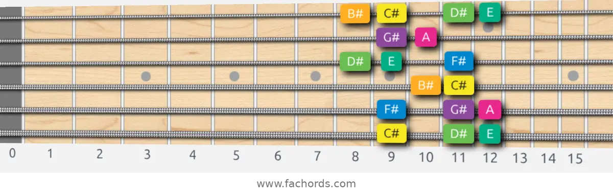 C# Harmonic Minor Scale scale guitar pattern - Box pattern — position 1