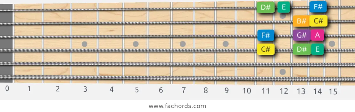 C# Harmonic Minor Scale scale guitar pattern - Box pattern — position 3