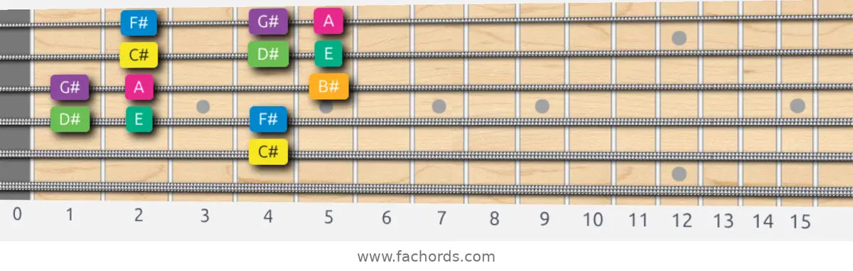 C# Harmonic Minor Scale scale guitar pattern - Box pattern — position 4