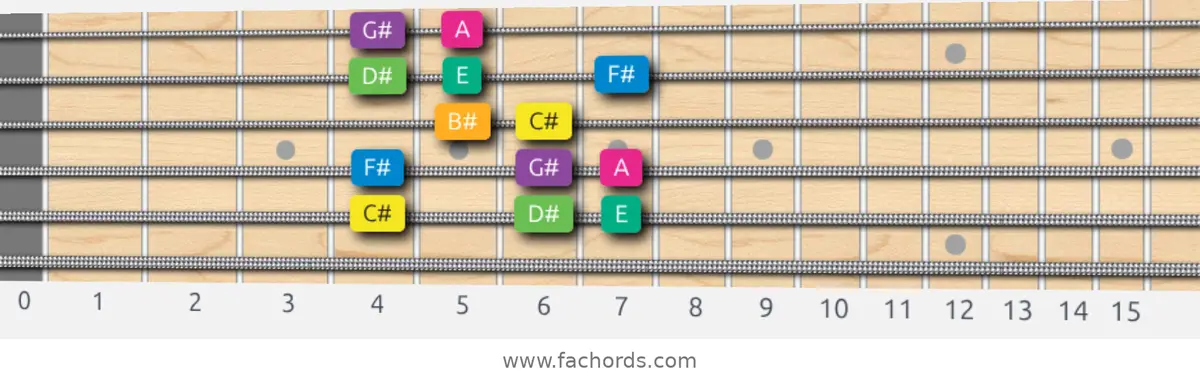 C# Harmonic Minor Scale scale guitar pattern - Box pattern — position 5
