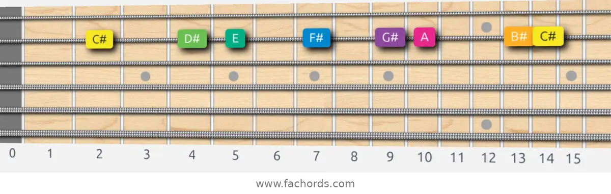 C# Harmonic Minor Scale scale guitar pattern - On one string (B)