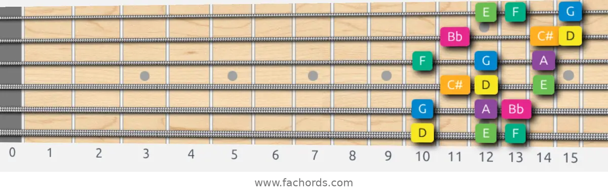 D Harmonic Minor Scale scale guitar pattern - 3 notes per string — position 1