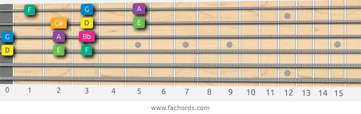 D Harmonic Minor Scale scale guitar pattern - 3 notes per string — position 2