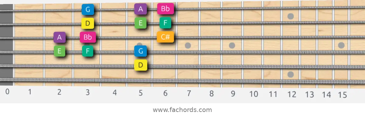D Harmonic Minor Scale scale guitar pattern - 3 notes per string — position 3