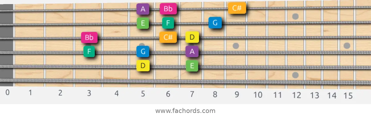D Harmonic Minor Scale scale guitar pattern - 3 notes per string — position 4