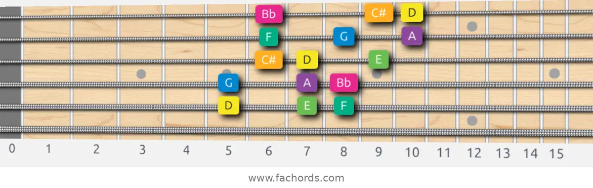 D Harmonic Minor Scale scale guitar pattern - 3 notes per string — position 5