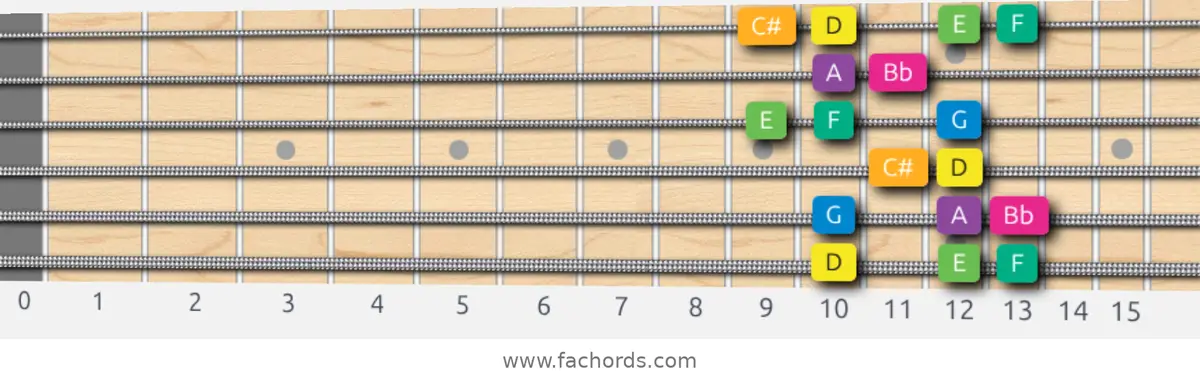 D Harmonic Minor Scale scale guitar pattern - Box pattern — position 1