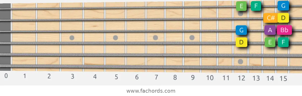 D Harmonic Minor Scale scale guitar pattern - Box pattern — position 2
