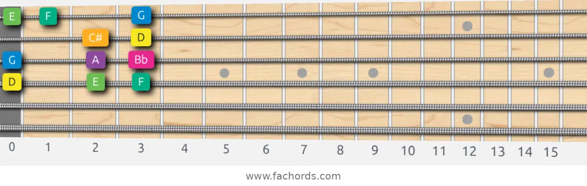 D Harmonic Minor Scale scale guitar pattern - Box pattern — position 3