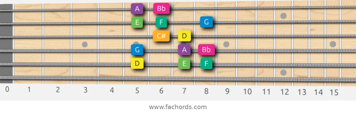 D Harmonic Minor Scale scale guitar pattern - Box pattern — position 5