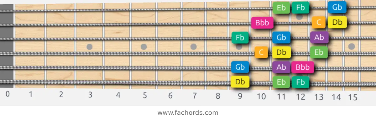 Db Harmonic Minor Scale scale guitar pattern - 3 notes per string — position 1