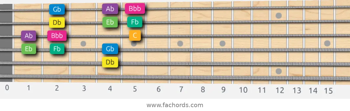Db Harmonic Minor Scale scale guitar pattern - 3 notes per string — position 2