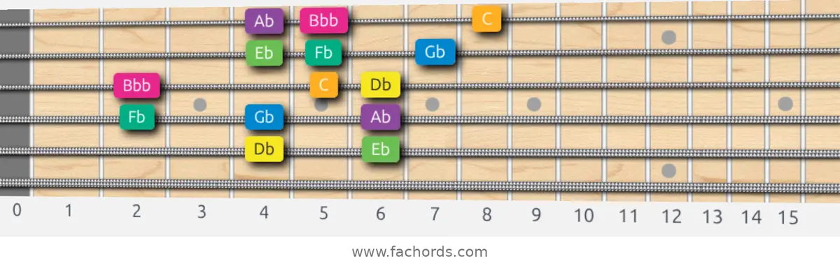 Db Harmonic Minor Scale scale guitar pattern - 3 notes per string — position 3
