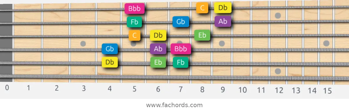 Db Harmonic Minor Scale scale guitar pattern - 3 notes per string — position 4