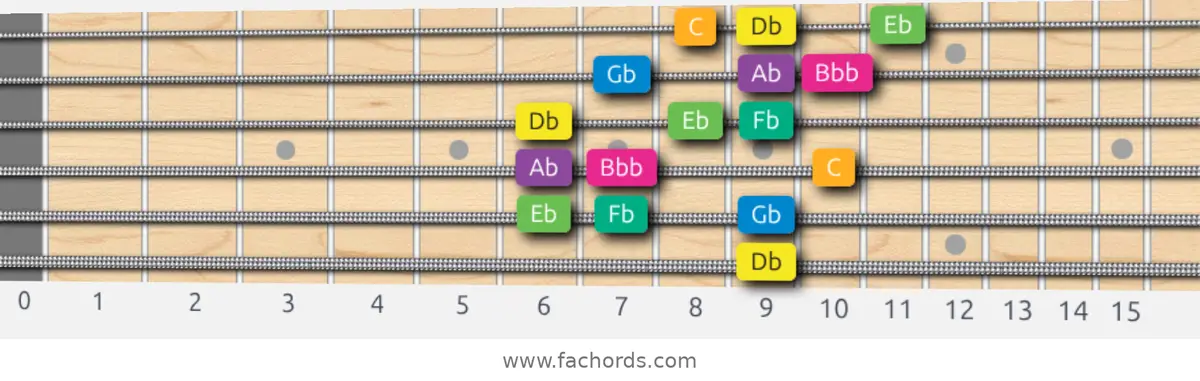 Db Harmonic Minor Scale scale guitar pattern - 3 notes per string — position 5