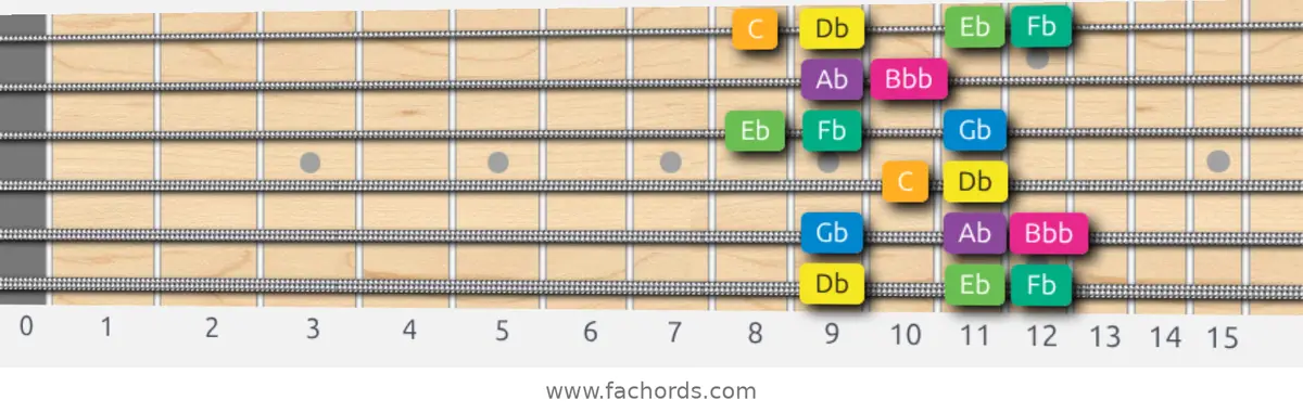 Db Harmonic Minor Scale scale guitar pattern - Box pattern — position 1