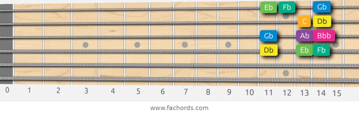 Db Harmonic Minor Scale scale guitar pattern - Box pattern — position 3