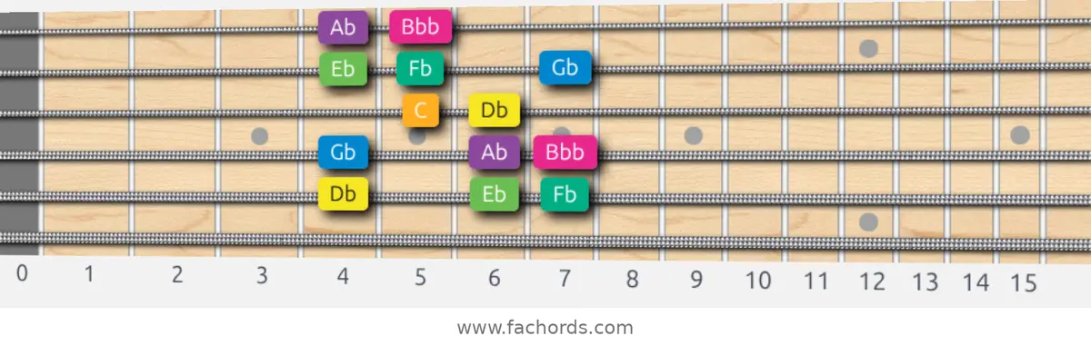 Db Harmonic Minor Scale scale guitar pattern - Box pattern — position 5