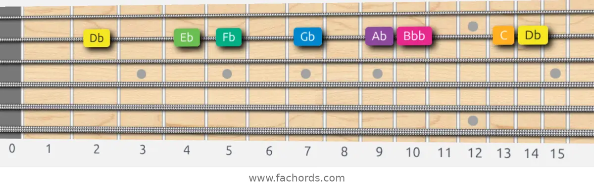 Db Harmonic Minor Scale scale guitar pattern - On one string (B)