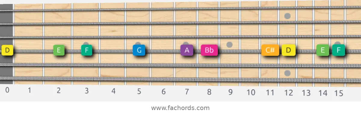 D Harmonic Minor Scale scale guitar pattern - On one string (D)