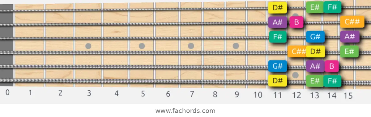 D# Harmonic Minor Scale scale guitar pattern - 3 notes per string — position 1