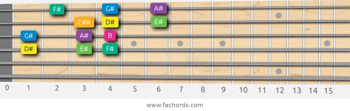 D# Harmonic Minor Scale scale guitar pattern - 3 notes per string — position 2