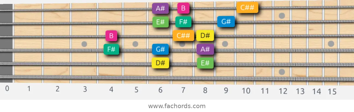 D# Harmonic Minor Scale scale guitar pattern - 3 notes per string — position 4