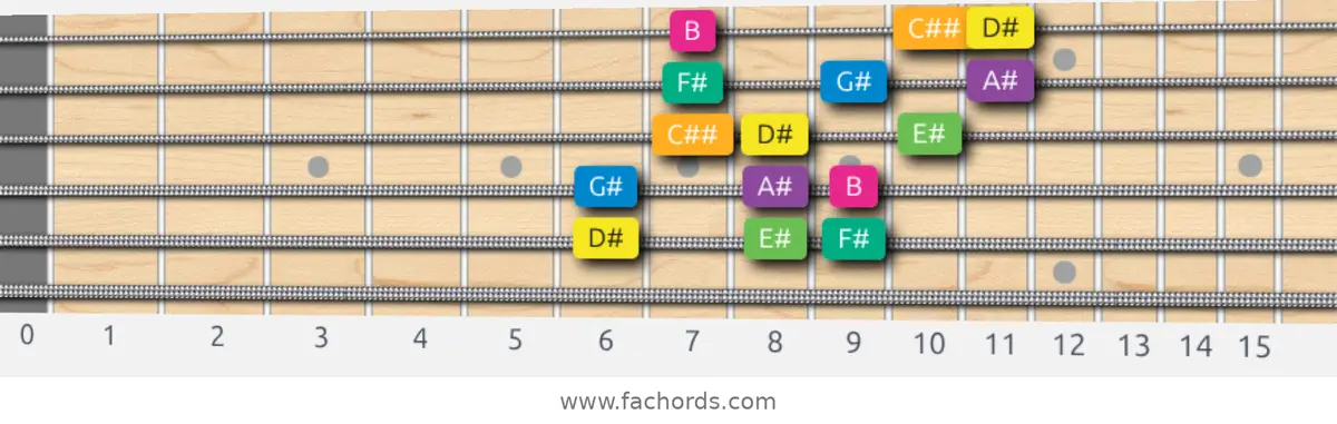 D# Harmonic Minor Scale scale guitar pattern - 3 notes per string — position 5
