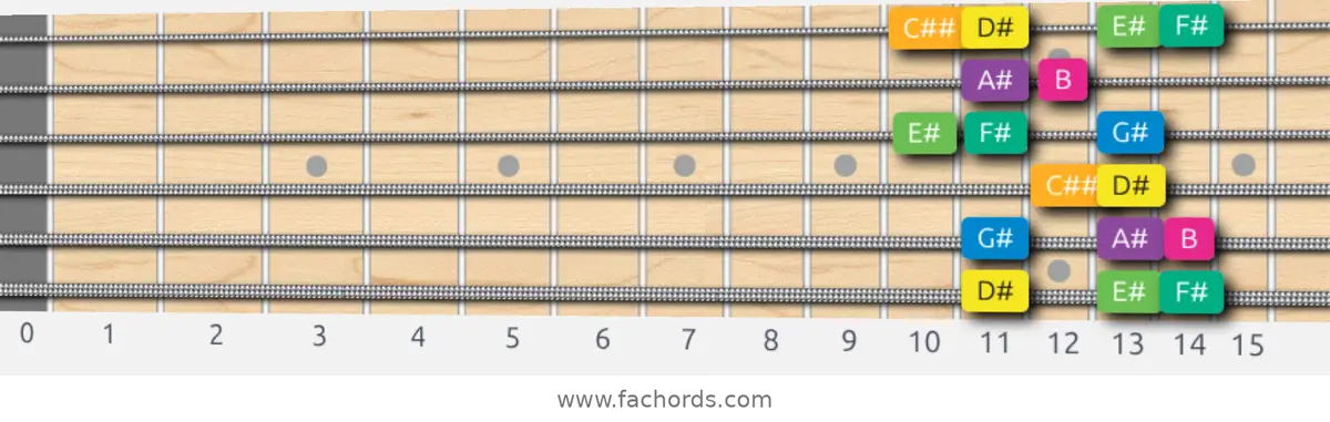 D# Harmonic Minor Scale scale guitar pattern - Box pattern — position 1
