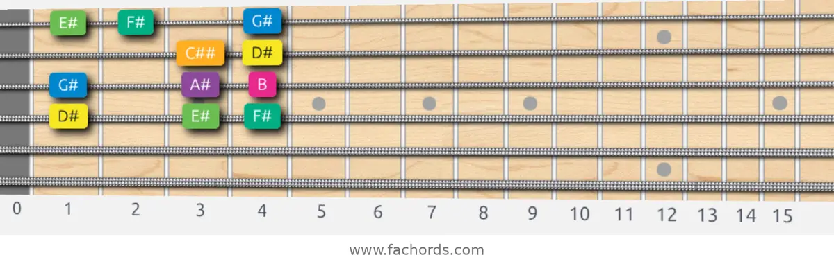 D# Harmonic Minor Scale scale guitar pattern - Box pattern — position 3