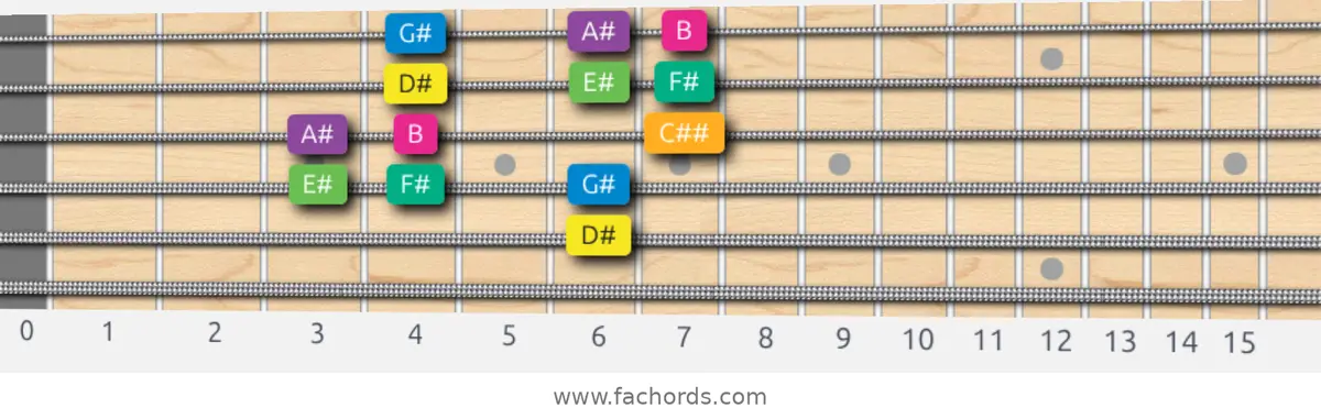 D# Harmonic Minor Scale scale guitar pattern - Box pattern — position 4