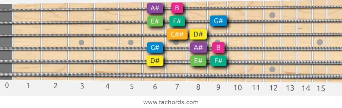 D# Harmonic Minor Scale scale guitar pattern - Box pattern — position 5