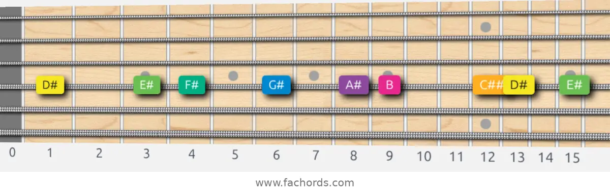 D# Harmonic Minor Scale scale guitar pattern - On one string (D)