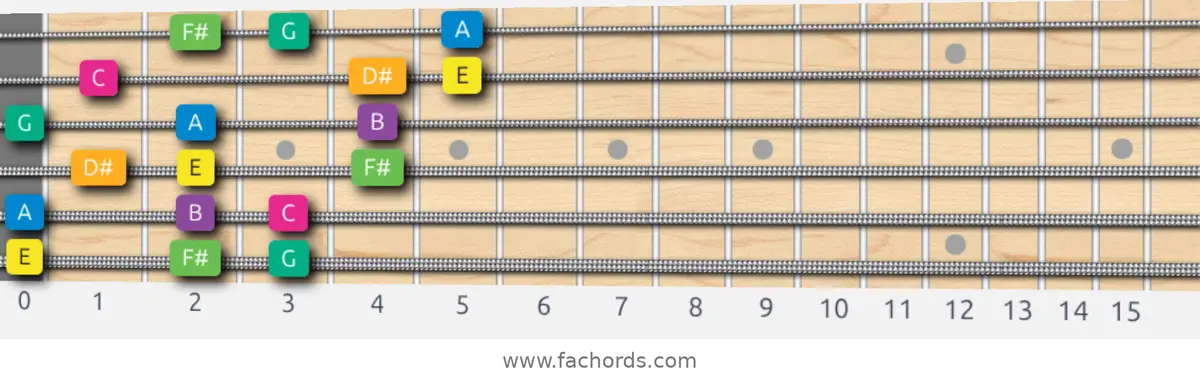 E Harmonic Minor Scale scale guitar pattern - 3 notes per string — position 1