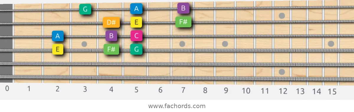 E Harmonic Minor Scale scale guitar pattern - 3 notes per string — position 2