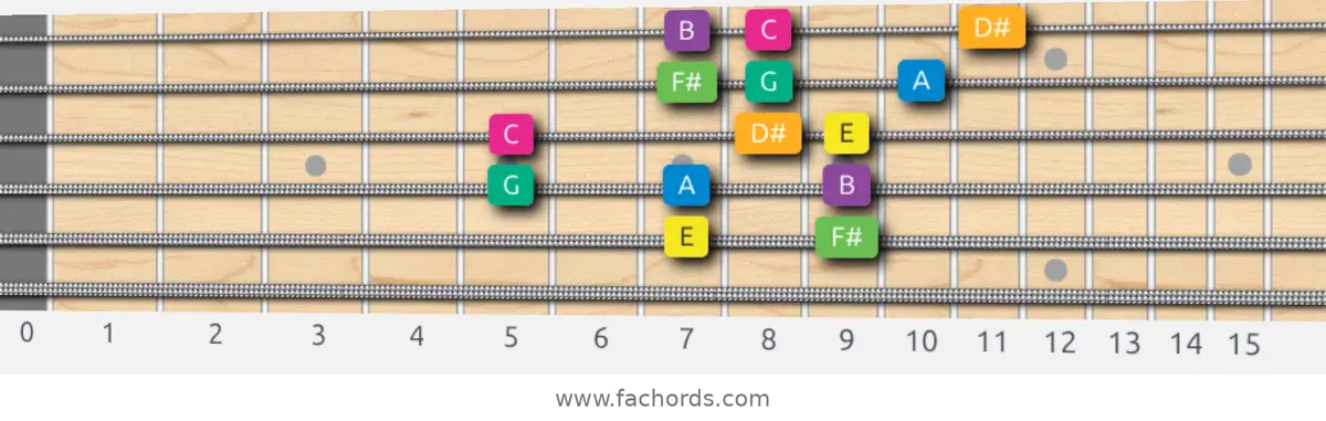E Harmonic Minor Scale scale guitar pattern - 3 notes per string — position 4