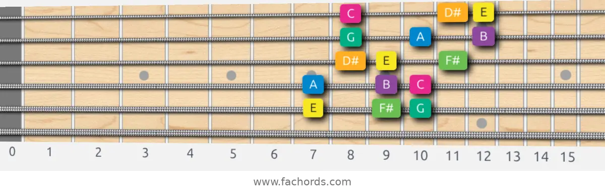 E Harmonic Minor Scale scale guitar pattern - 3 notes per string — position 5