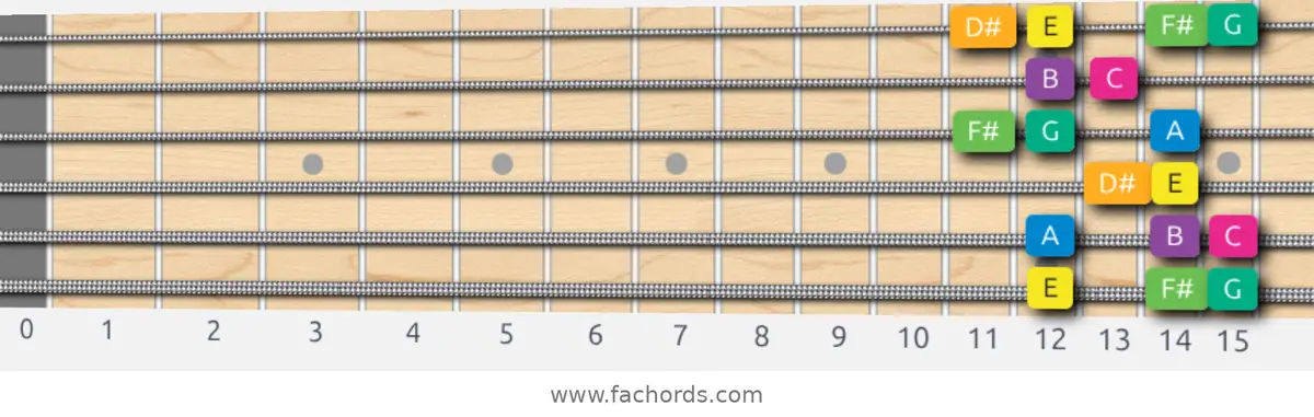 E Harmonic Minor Scale scale guitar pattern - Box pattern — position 1