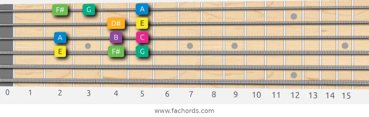 E Harmonic Minor Scale scale guitar pattern - Box pattern — position 2
