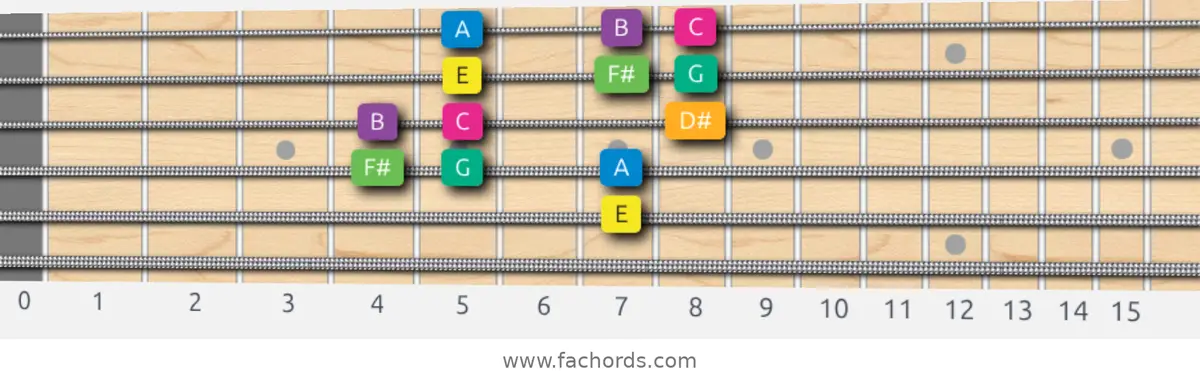 E Harmonic Minor Scale scale guitar pattern - Box pattern — position 4